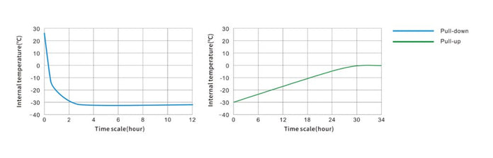 LEC - LEC-F2430 - Upright -30ºC BioMedical Freezer